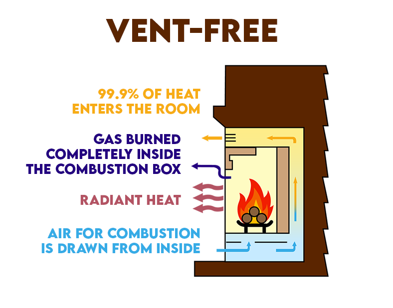Illustration of a Vent-Free fireplace system and how it functions